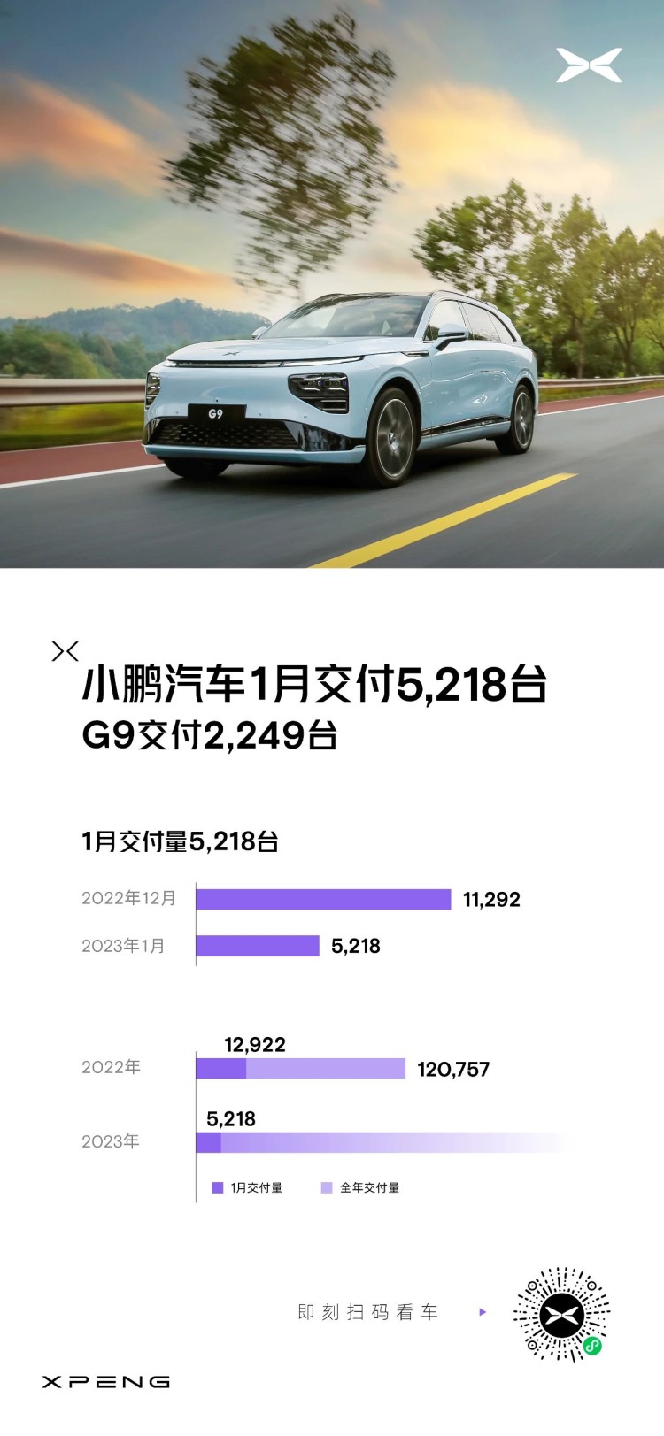 5218台 小鹏汽车发布一月销量数据！