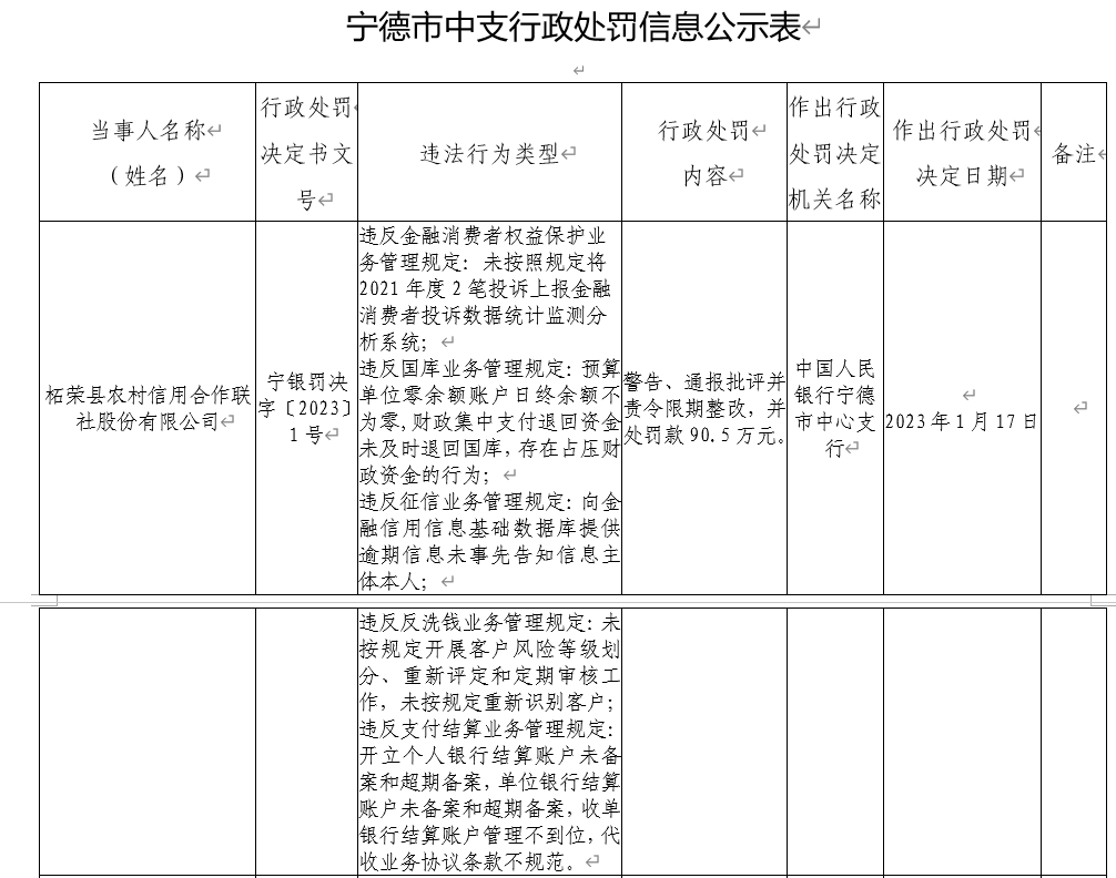  柘荣县农信联社被罚90.5万：因违反国库业务管理规定等
