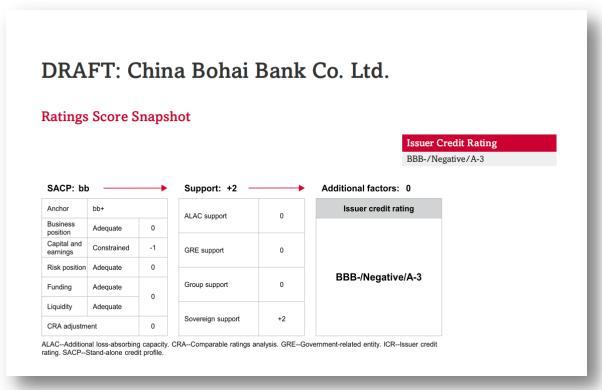  渤海银行再获标普BBB-投资级主体信用评级 多方面彰显系统重要性