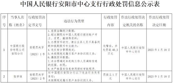  中国银行安阳分行8宗违规被罚 虚报金融统计数据等