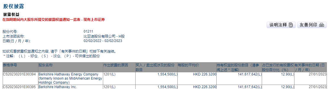 伯克希尔哈撒韦出售155万比亚迪H股 持有比亚迪H股的比例从13.04%降至12.9%