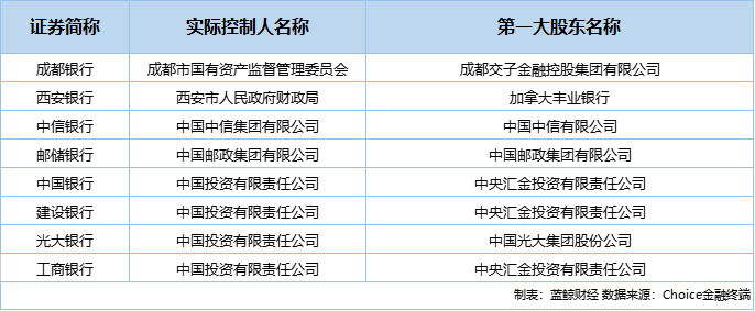  杭州银行“无实控人”背后：A股42家上市银行仅8家有实控人
