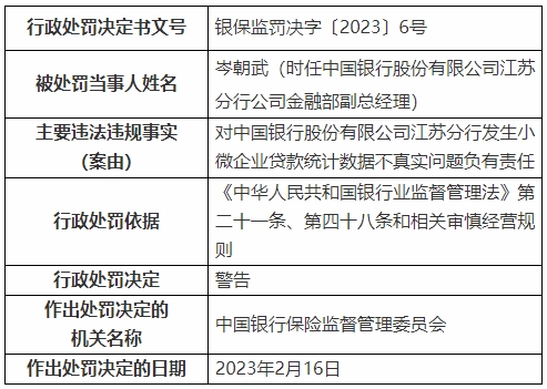  中国银行被罚3280万 贷款被挪用于证券地产等7宗违规