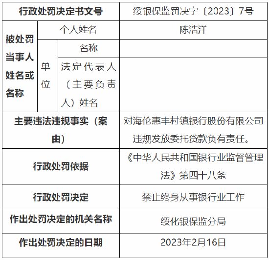  违规发放委托贷款 海伦惠丰村镇银行被罚30万元