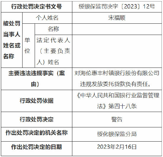 违规发放委托贷款 海伦惠丰村镇银行被罚30万元