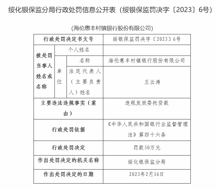  海伦惠丰村镇银行因违规发放委托贷款被罚30万元