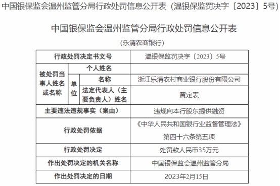  浙江乐清农商银行被罚 违规向本行股东提供融资