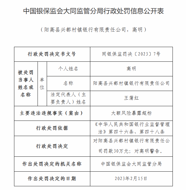  阳高县兴都村镇银行因大额风险暴露超标被罚30万元