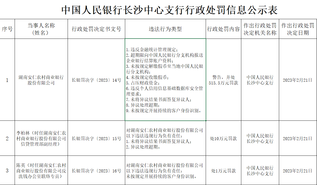  湖南安仁农商银行被罚515.5万元：因违反金融统计打点划定等