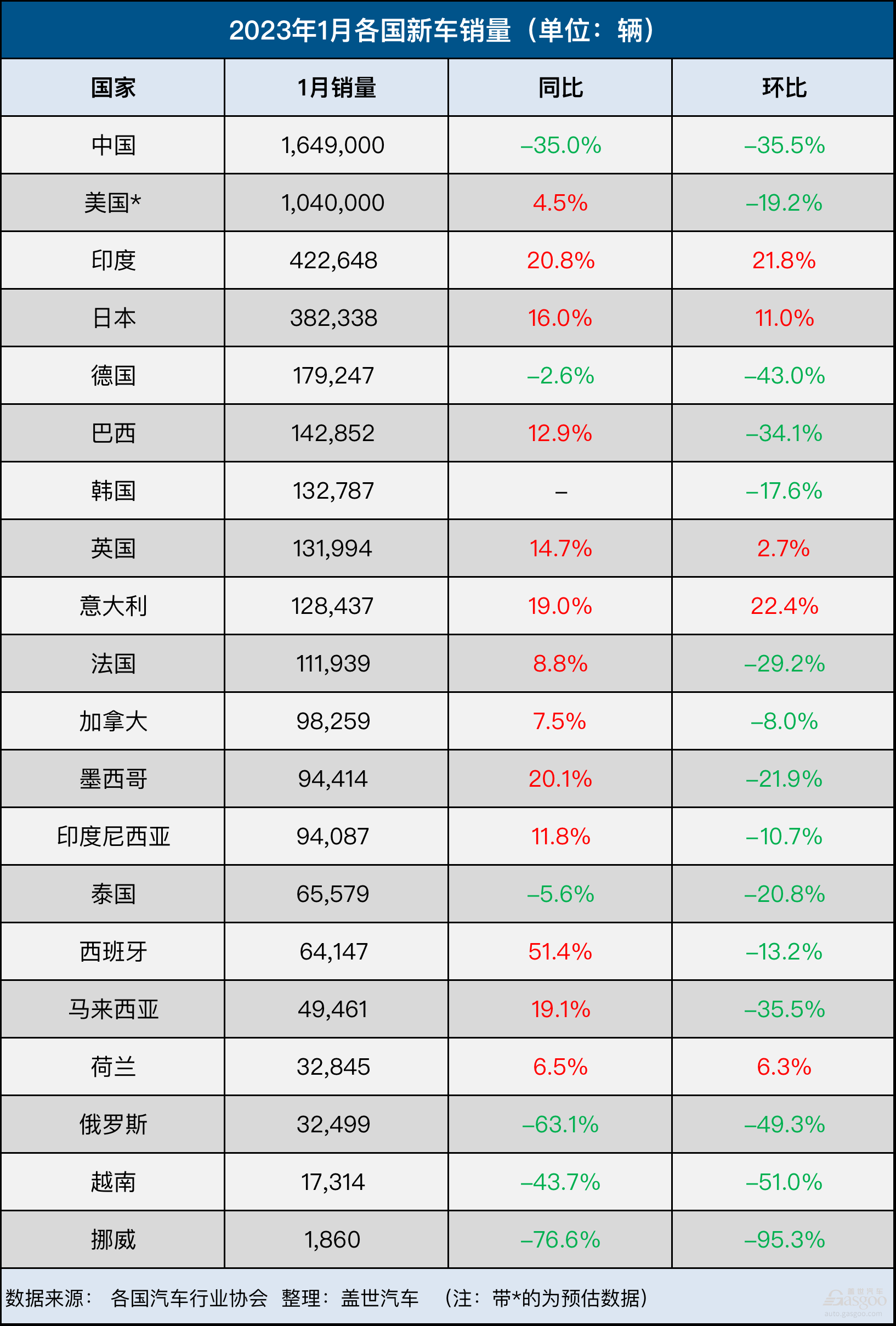 1月全球车市：中国销量大跌35%，欧洲连增六个月