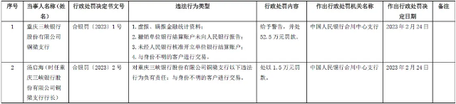  违反反洗钱等多项规定 重庆三峡银行铜梁支行被罚52.5万元