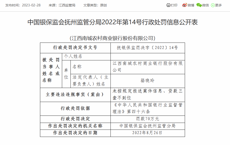 江西南城农商银行因未按划定报送案件信息等被罚70万
