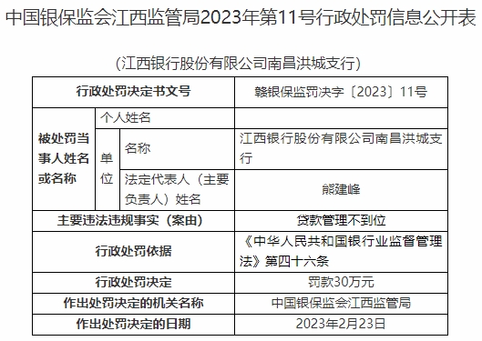  江西银行南昌洪城支行违法被罚 贷款管理不到位