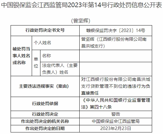 江西银行南昌洪城支行违法被罚 贷款管理不到位