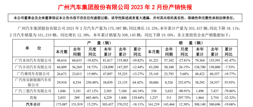 广汽2月销量16.12万辆，同比增12%