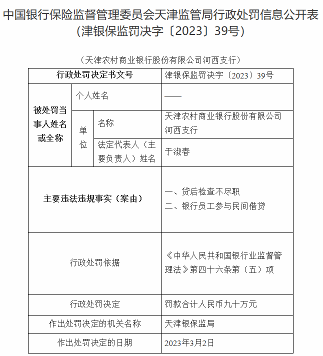  天津农商行河西支行2宗违法被罚 员工参加民间借贷等