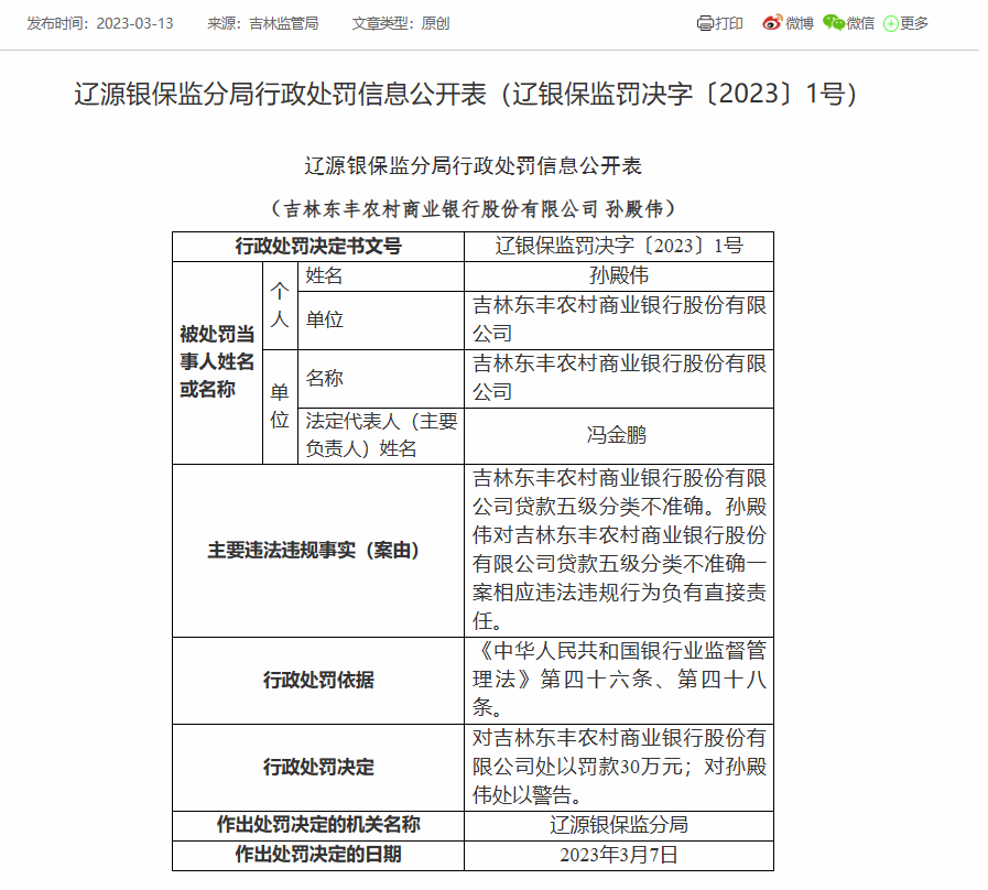  吉林东丰农商银行被罚30万：因贷款五级分类禁绝确