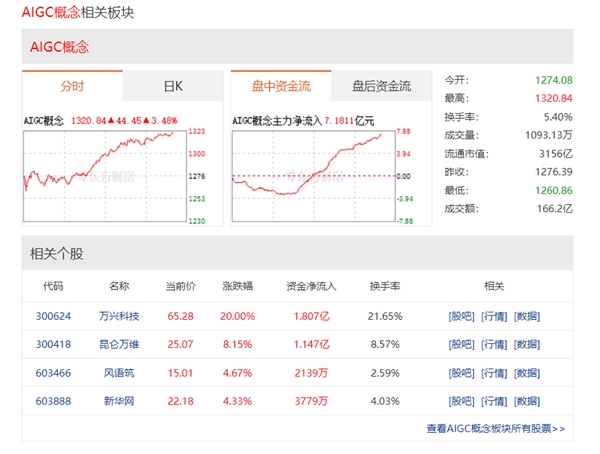 “中国版ChatGPT”本周上线 软件ETF和计算机ETF应声大涨