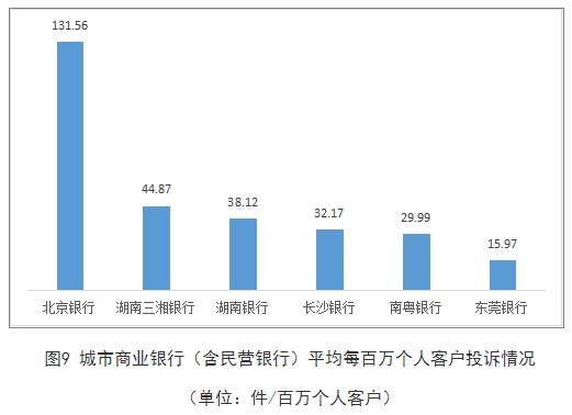  北京银行去年在湘城商行平均每百万人客户投诉量居首