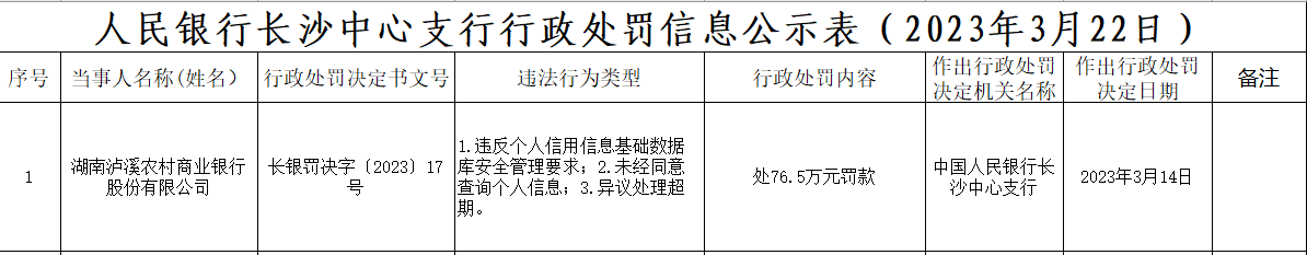  湖南泸溪农商银行被罚76.5万：因未经同意查询个人书息等