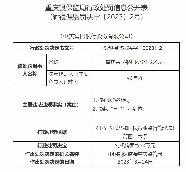  重庆富民银行违规被罚50万元 贷款“三查”不到位等