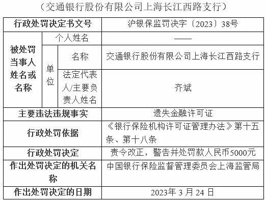  遗失金融许可证 交通银行上海长江西路支行被罚5000元
