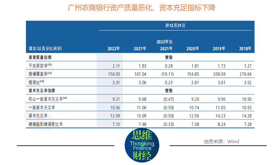  广州农商银行资产质量承压下净利润“回暖”