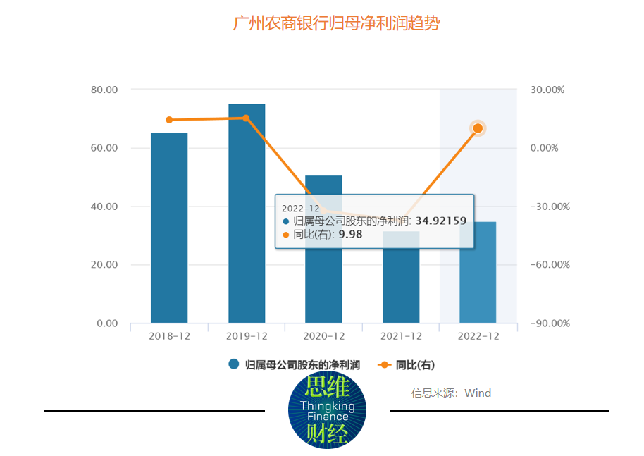  广州农商银行资产质量承压下净利润“回暖”