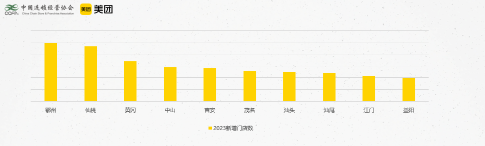 中国连锁策划协会连系美团宣布2023中国餐饮加盟TOP100，11家品牌持续五年上榜