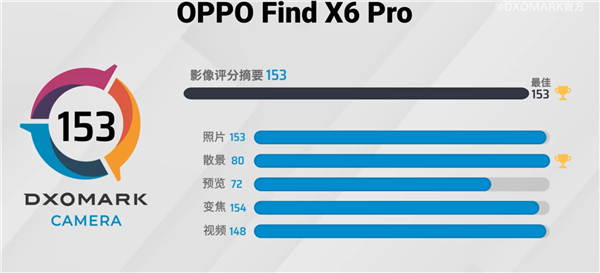 OPPO Find X6 Pro霸榜DXO：年度最强影像旗舰