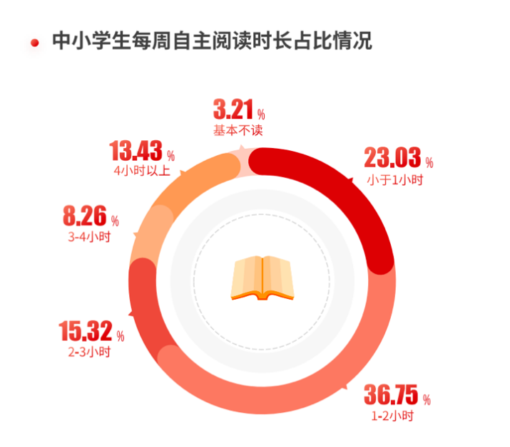 书山有路“趣”为径 2023“儿童阅力计划”发布《中国儿童阅读发展研究报告》