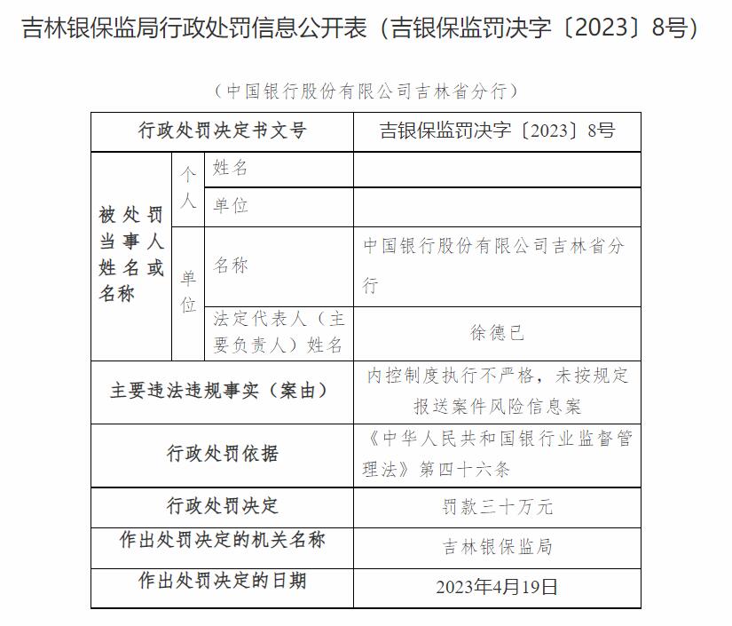  中国银行吉林省分行被罚 未按划定报送案件风险信息