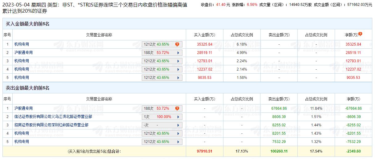 新华保险龙虎榜：三个交易日机构净买入5.37亿元