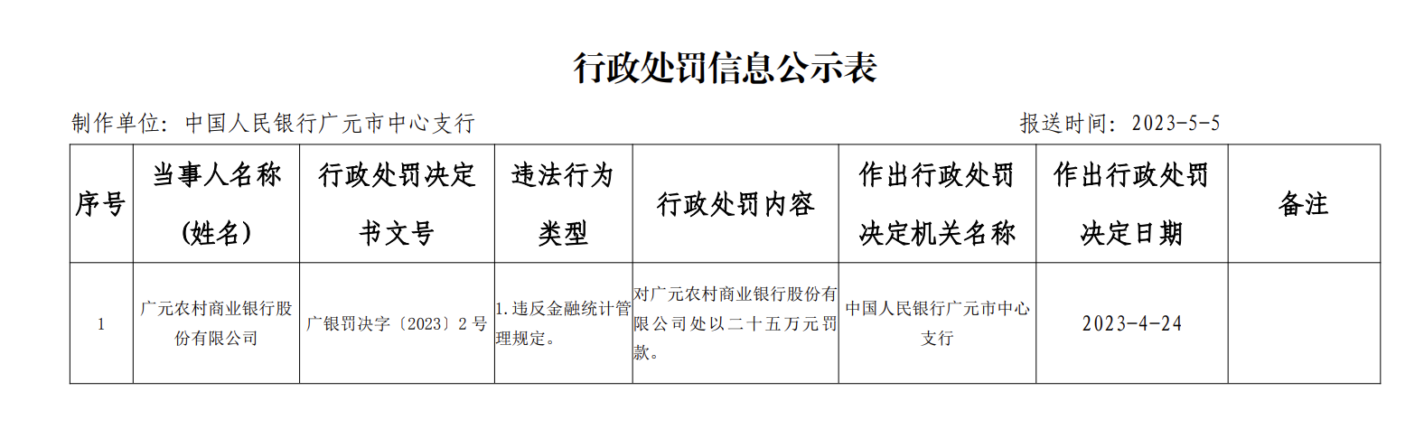  广元农商银行被罚25万：因违反金融统计打点划定