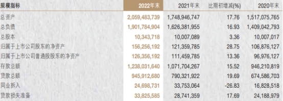  南京银行2022年净利润增16% 计提信用减值损失88.4亿