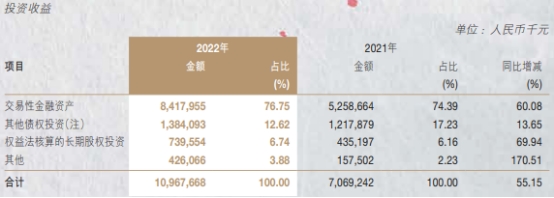  南京银行2022年净利润增16% 计提信用减值损失88.4亿