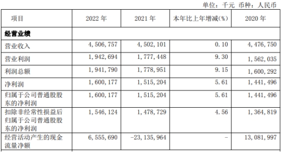 紫金银行2022年净利增5.6% 计提信用减值损失7.7亿