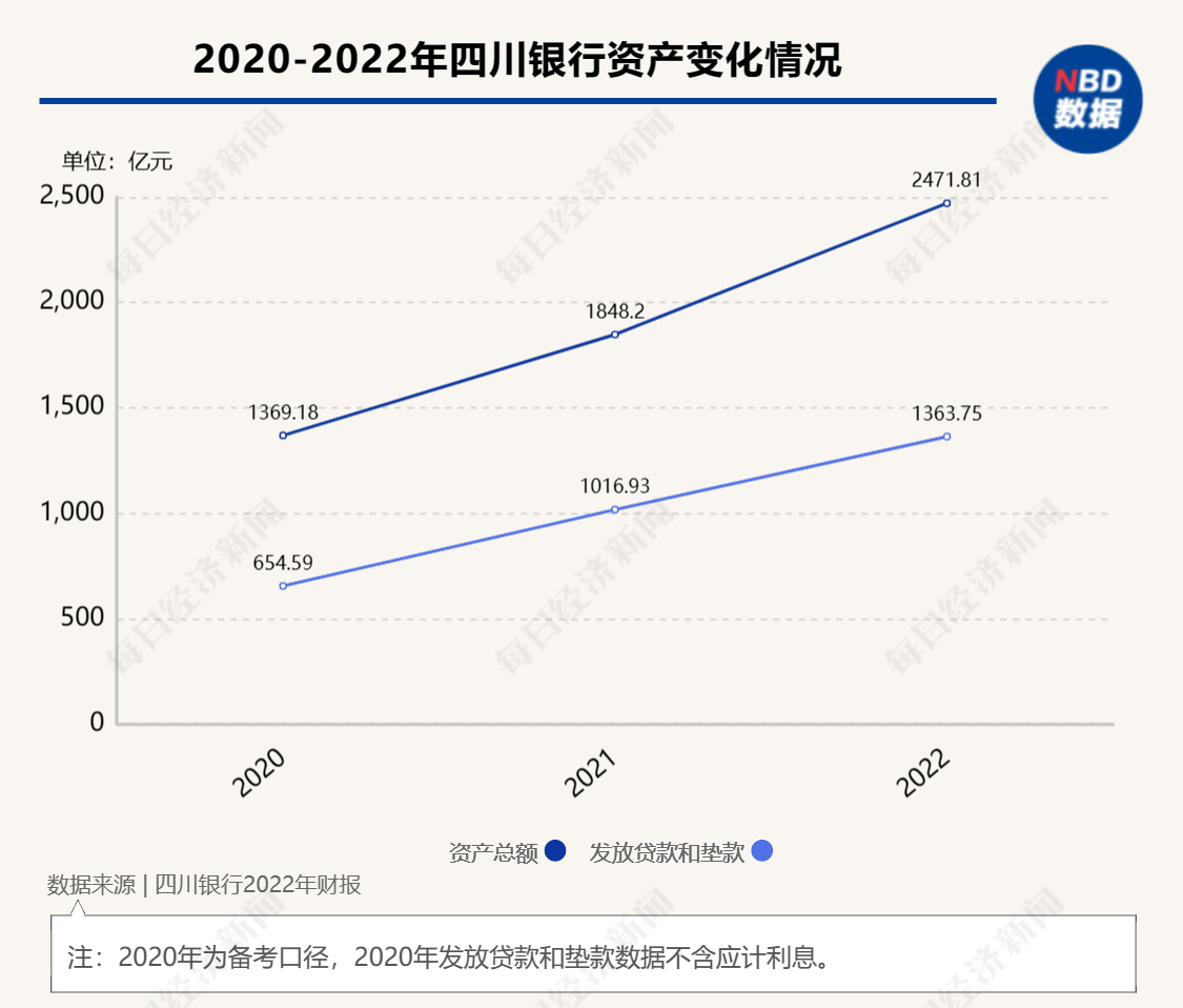  四川银行发布2022年年报：净利润增速超36% 总资产升至2471.81亿元