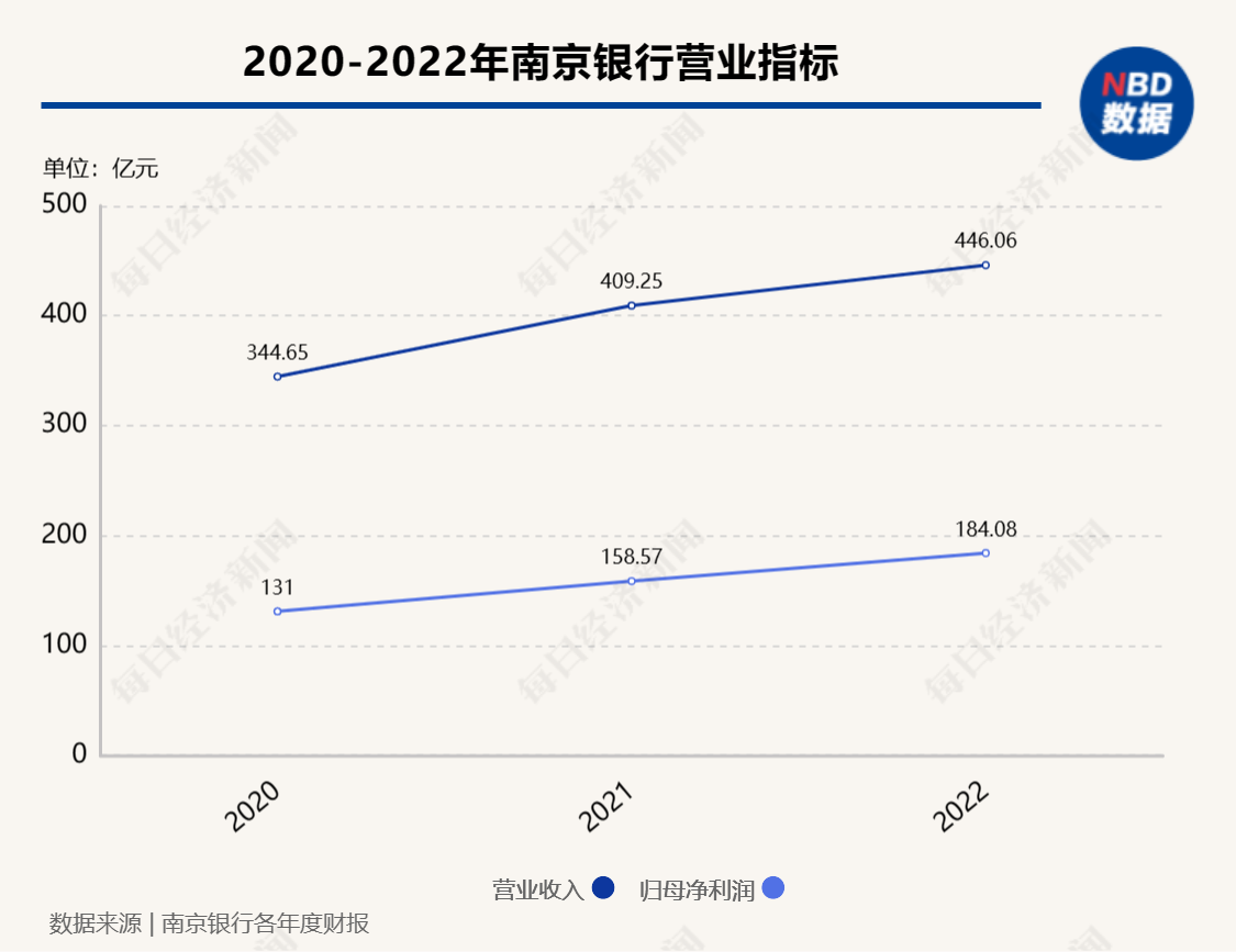  南京银行2022年资产局限打破2万亿大关、实现归母净利润184亿元，现金分红占比30%
