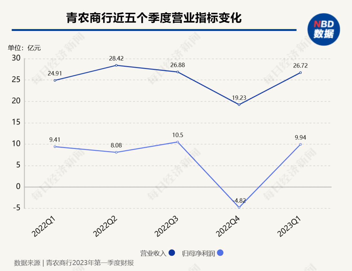 青农商行宣布2022年财报：净利润同比淘汰24.11%，不良率较上年尾上升0.45个百分点