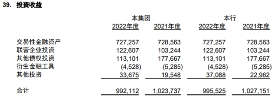  齐鲁银行2022年净利润增18% 计提信用减值损失41.5亿