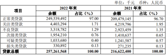  齐鲁银行2022年净利润增18% 计提信用减值损失41.5亿