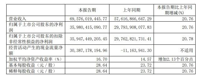 贵州茅台：2023年上半年净利润同比增长20.76%