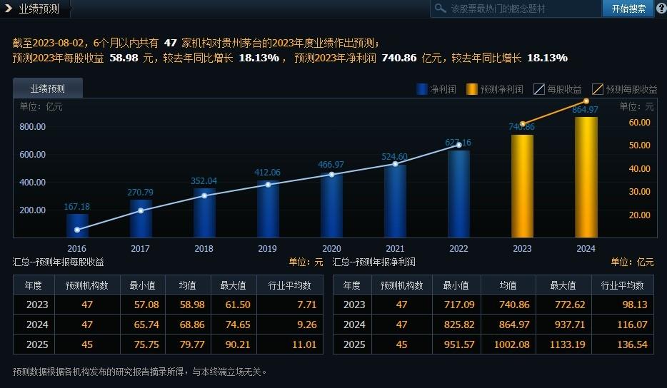 贵州茅台：2023年上半年净利润同比增长20.76%