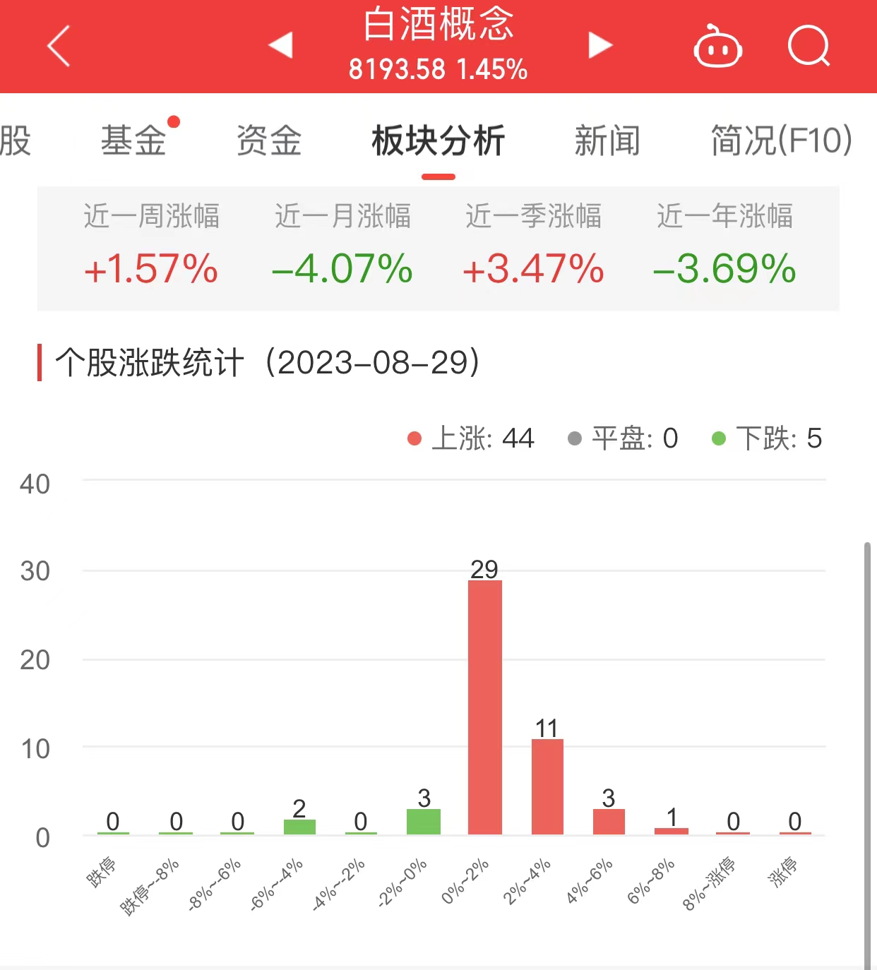 白酒概念板块涨1.45% 吉宏股份涨6.01%居首
