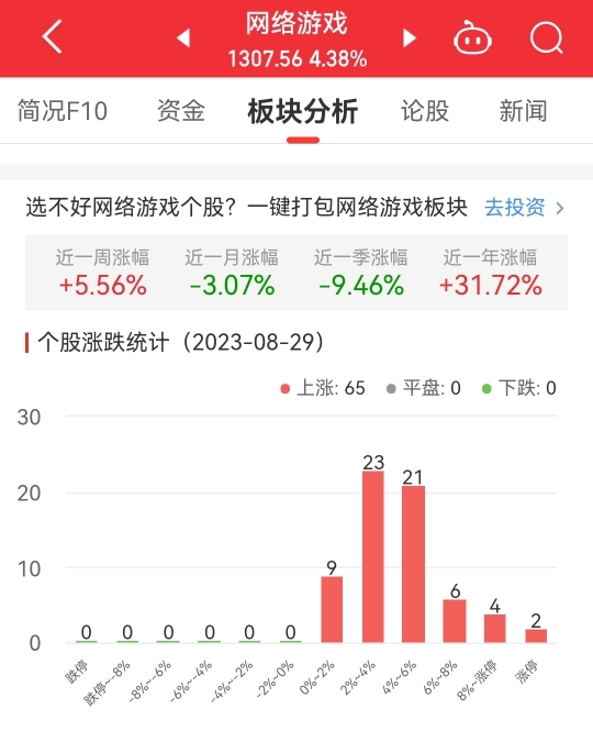 网络游戏板块涨4.38% 慈星股份涨12.43%居首