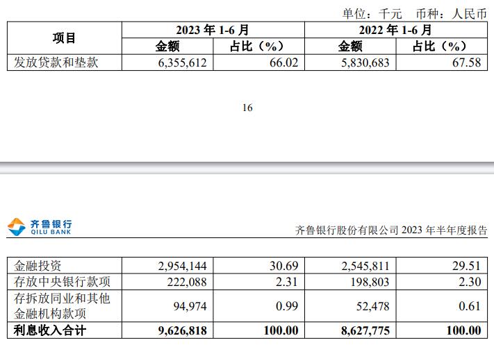  齐鲁银行上半年净利20.07亿 计提信用减值损失24.34亿