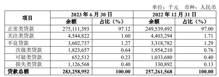  齐鲁银行上半年净利20.07亿 计提信用减值损失24.34亿