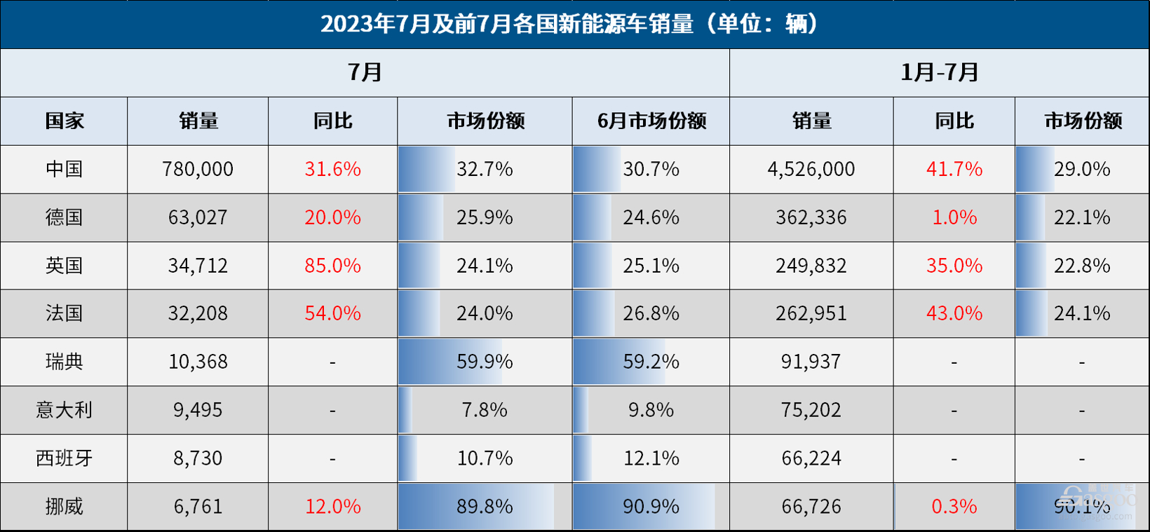 7月全球车市：中国销量微跌1.4%，欧洲连增12月