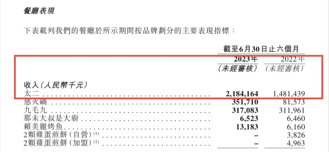 怂火锅成九毛九新的“摇钱树”：上半年卖了3.52亿！